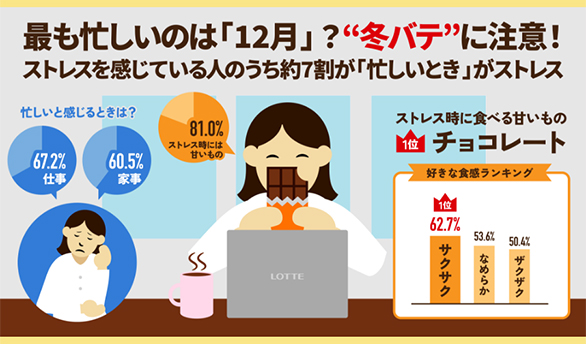 ストレス実態を調査。チョコレートで解消、好きな食感は“サクサク”？