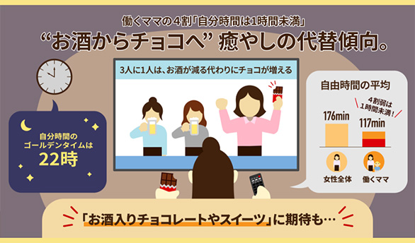 働くママの4割は“1時間未満”…自分時間のお酒がチョコへ代替傾向に？