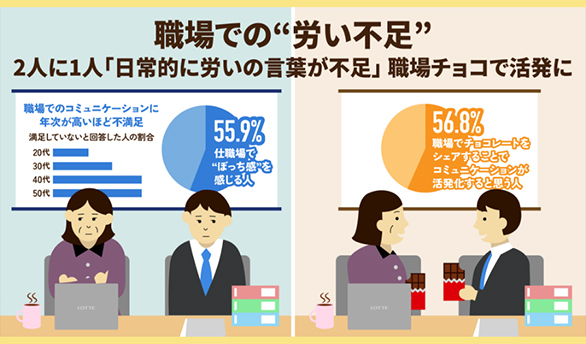 職場での“労い不足”が調査で判明。チョコレートのシェアによる労いの増加に期待。