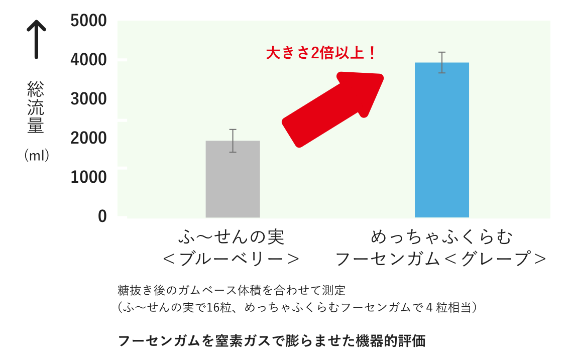 フーセンガムを窒素ガスで膨らませた機器的評価。めっちゃふくらむフーセンガム＜グレープ＞の膨らみ評価はふ〜せんの実＜ブルーベリー＞の2倍以上！