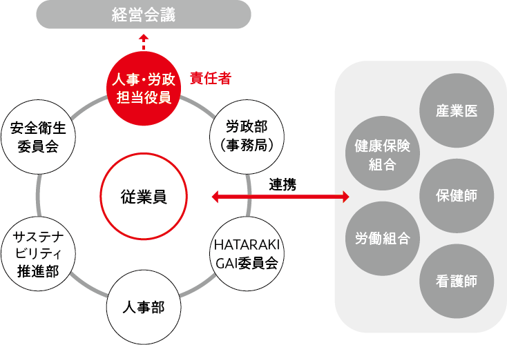 推進体制図