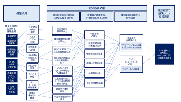 健康経営戦略マップ