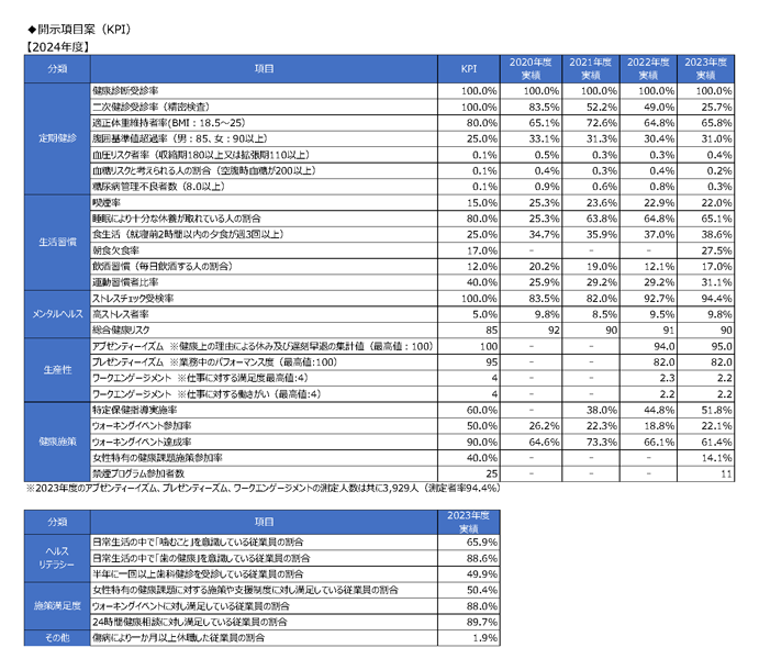 健康経営評価指標