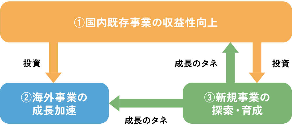 経営戦略と連動した人財戦略を推進