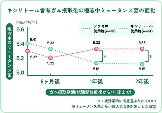 キシリトール含有ガム摂取後の唾液中ミュータンス菌の変化。唾液中のミュータンス菌(log10 CFU/mL)は、キシリトール使用群(64名)が試験開始時5.41、6ヶ月後5.33、1年後5.16、2年後5.15と減少し、プラセボ使用群(66名)は5.32、5.22、5.33、5.33と横ばい。ガム摂取期間は試験開始直後から1年後まで。1年後・2年後に統計学的に有意差あり(p<0.05)。ミュータンス菌が多い成人男女を対象とした研究