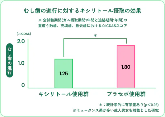 むし歯の進行に対するキシリトール摂取の効果。全試験期間の重度う蝕歯・充填歯・抜去歯における△ICDASスコアは、キシリトール使用群1.25、プラセボ使用群1.80で統計学的に有意差あり(p<0.05)。ミュータンス菌が多い成人男女を対象とした研究