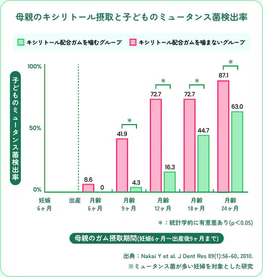 母親のキシリトール摂取と子どものミュータンス菌検出率。母親がキシリトール配合ガムを噛んだグループの検出率は月齢6ヶ月0%、9ヶ月4.3%、12ヶ月16.3%、18ヶ月44.7%、24ヶ月63.0%。噛まないグループは8.6%、41.9%、72.7%、72.7%、87.1%。9ヶ月以降で統計学的に有意差あり(p<0.05)。出典: Nakai Y et al. J Dent Res 89(1):56-60, 2010。ミュータンス菌が多い妊婦を対象とした研究