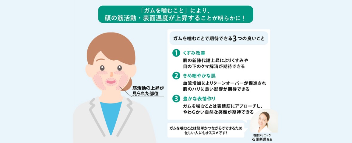 ガムを噛むことにより、顔の筋活動・表面温度が上昇することが明らかに—期待できる美容メリットを石原新菜先生が解説