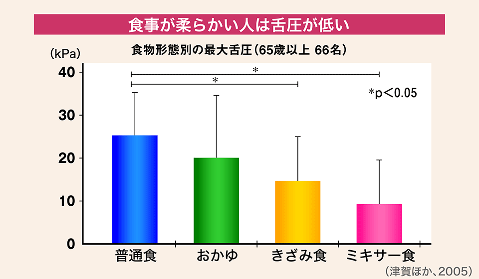 食事が柔らかい人は舌圧が低い