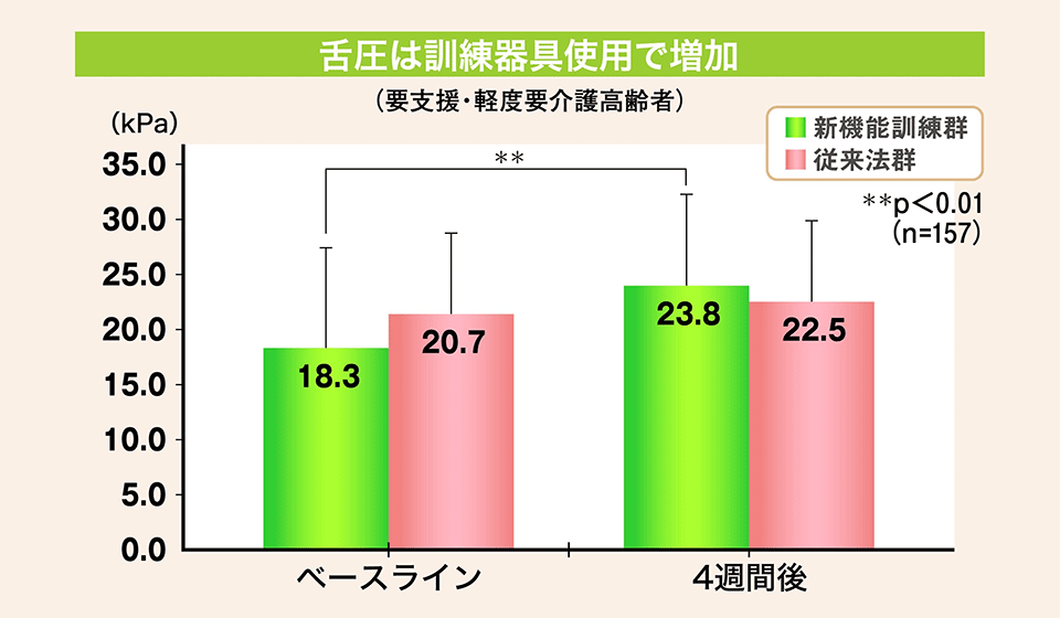 舌圧は訓練器具使用で増加