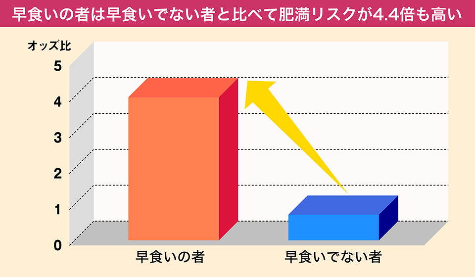 早食いの者は早食いでない者と比べて肥満リスクが4.4倍も高い