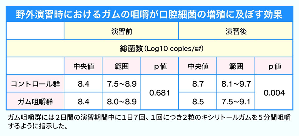 野外演習時におけるガムの咀嚼が口腔細菌の増殖に及ぼす効果