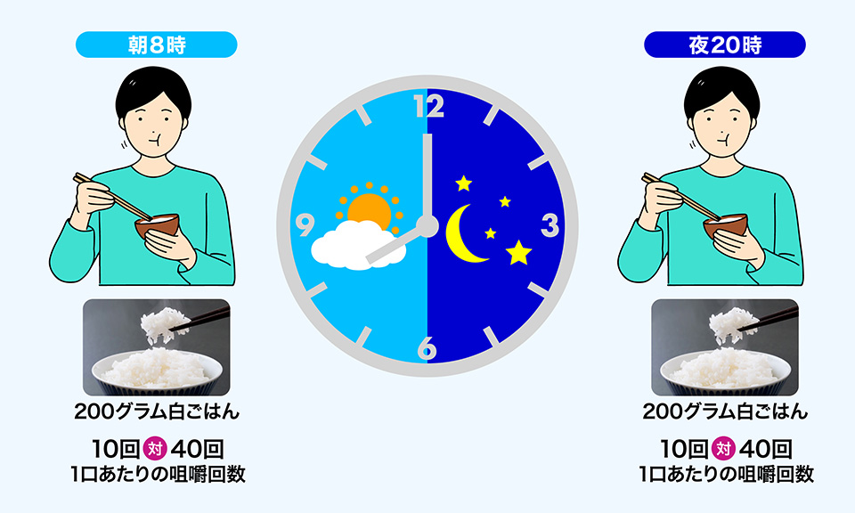 健康な20代の男性９人に、朝8時と夜20時の２回、白ごはん200ｇを食べてもらい、1口あたり40回の場合と10回の場合で、インスリンの分泌と血糖値の変化