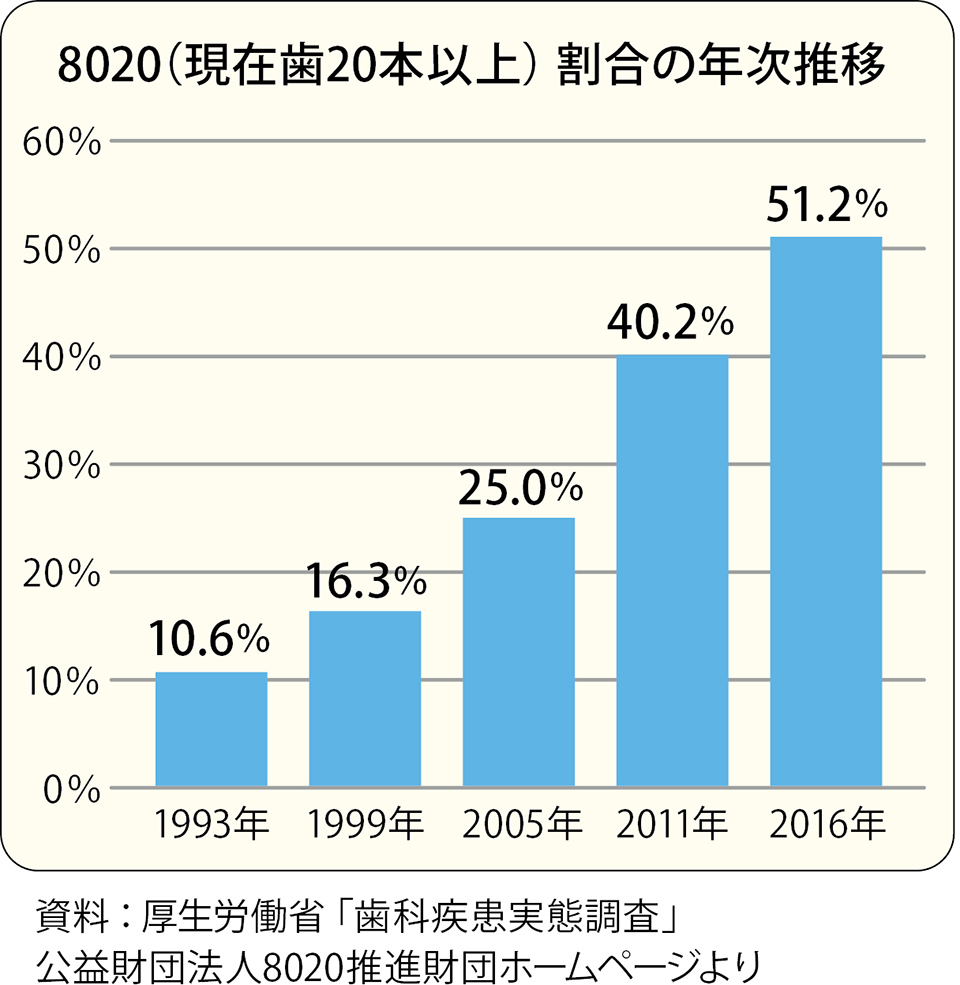 8020（現在歯20本以上）割合の年次推移