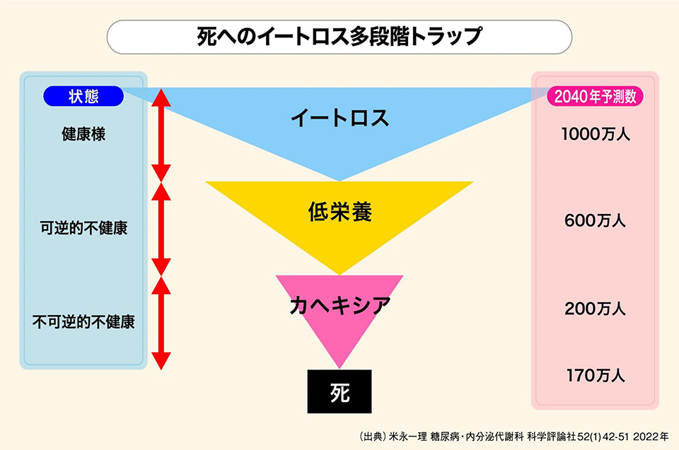 死へのイートロス多段階トラップ