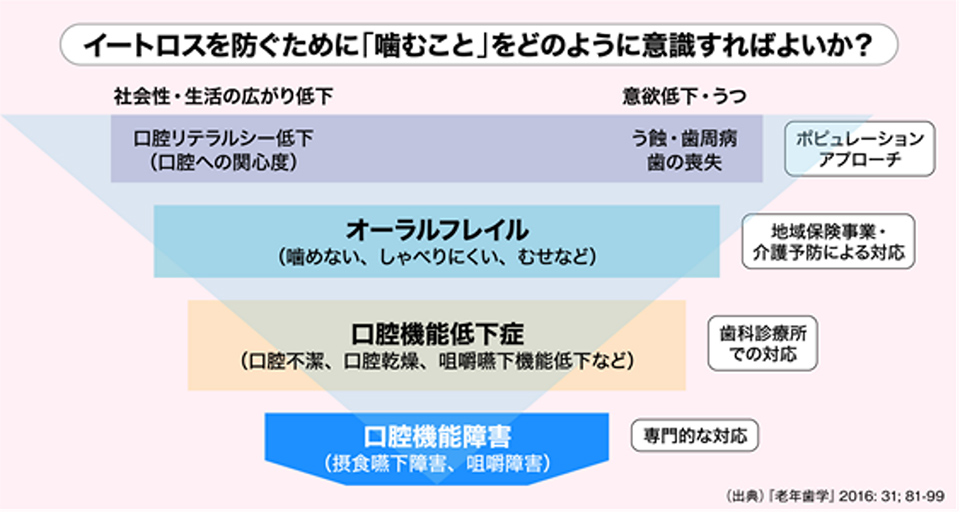 イートロストを防ぐために「噛むこと」をどのように意識すればよいか？